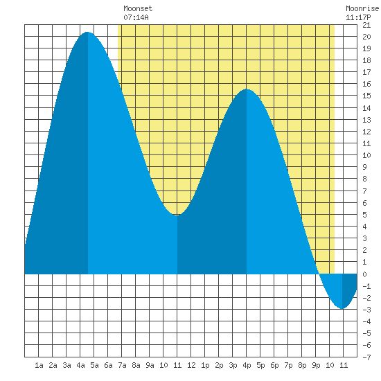 Egegik River Entrance tide chart for Friday, August 12, 2022