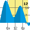 Egegik River Entrance tide chart for Friday, August 12, 2022