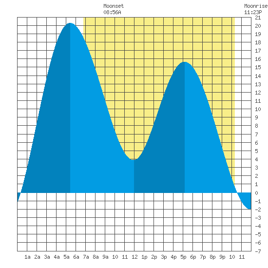 Egegik River Entrance tide chart for Saturday, August 13, 2022