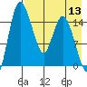 Egegik River Entrance tide chart for Saturday, August 13, 2022