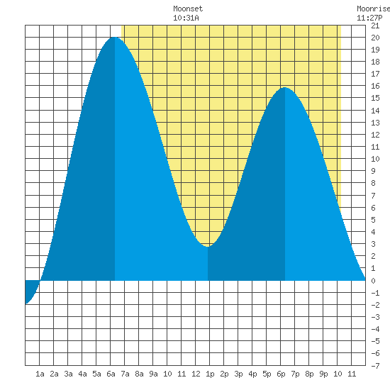 Egegik River Entrance tide chart for Sunday, August 14, 2022