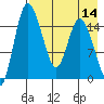 Egegik River Entrance tide chart for Sunday, August 14, 2022