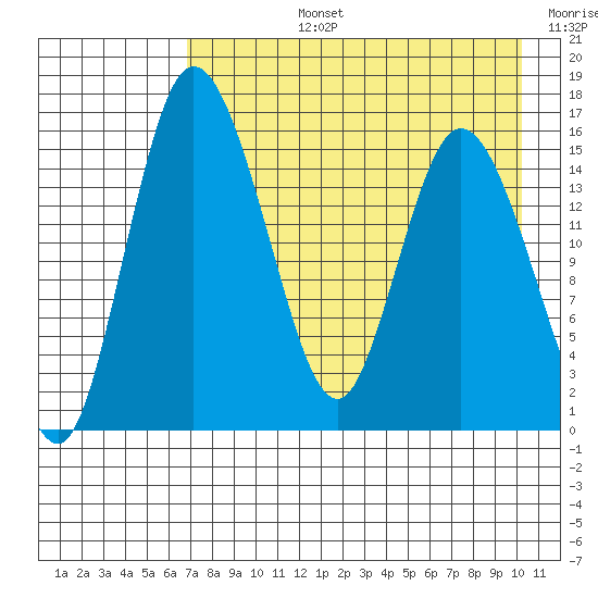 Egegik River Entrance tide chart for Monday, August 15, 2022