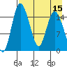 Egegik River Entrance tide chart for Monday, August 15, 2022