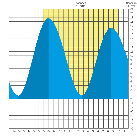 Egegik River Entrance tide chart for Tuesday, August 16, 2022