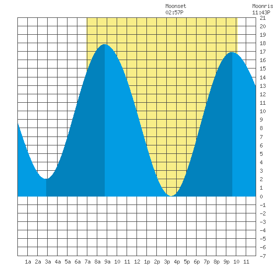 Egegik River Entrance tide chart for Wednesday, August 17, 2022