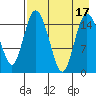 Egegik River Entrance tide chart for Wednesday, August 17, 2022