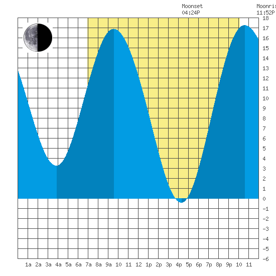 Egegik River Entrance tide chart for Thursday, August 18, 2022