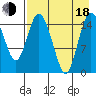 Egegik River Entrance tide chart for Thursday, August 18, 2022