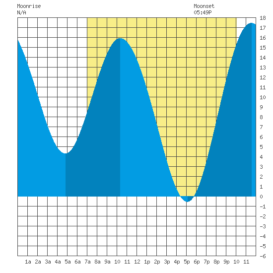 Egegik River Entrance tide chart for Friday, August 19, 2022