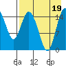 Egegik River Entrance tide chart for Friday, August 19, 2022
