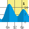 Egegik River Entrance tide chart for Monday, August 1, 2022