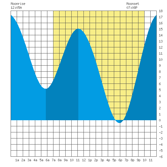 Egegik River Entrance tide chart for Saturday, August 20, 2022