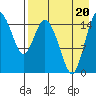 Egegik River Entrance tide chart for Saturday, August 20, 2022