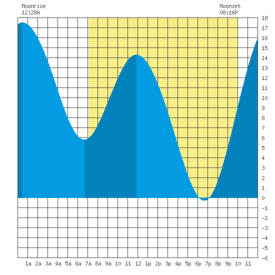 Egegik River Entrance tide chart for Sunday, August 21, 2022