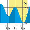 Egegik River Entrance tide chart for Sunday, August 21, 2022
