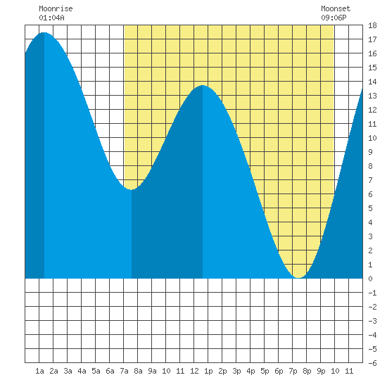 Egegik River Entrance tide chart for Monday, August 22, 2022