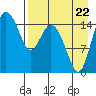Egegik River Entrance tide chart for Monday, August 22, 2022
