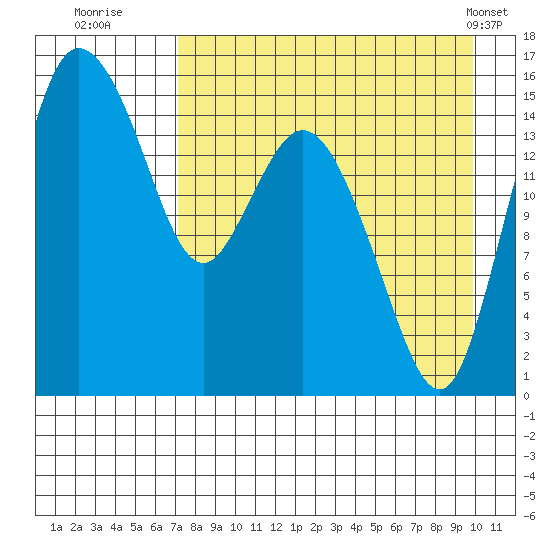 Egegik River Entrance tide chart for Tuesday, August 23, 2022