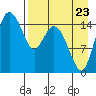 Egegik River Entrance tide chart for Tuesday, August 23, 2022