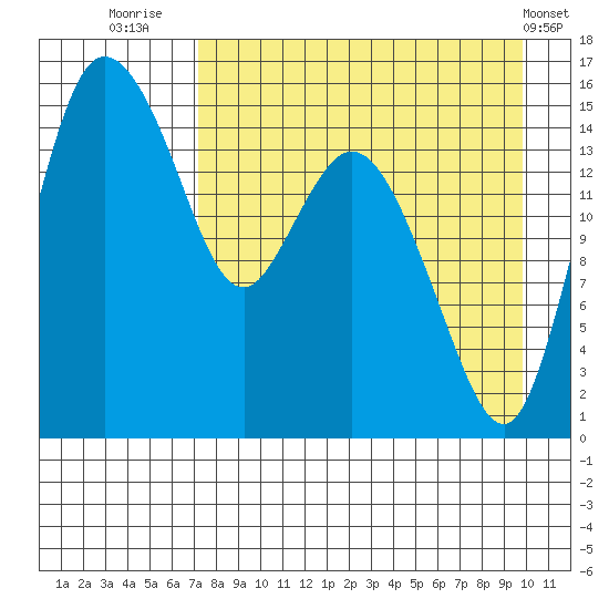 Egegik River Entrance tide chart for Wednesday, August 24, 2022