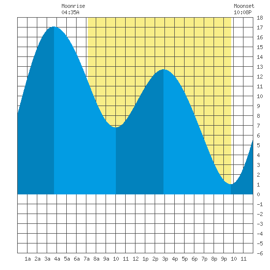 Egegik River Entrance tide chart for Thursday, August 25, 2022