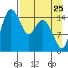 Egegik River Entrance tide chart for Thursday, August 25, 2022