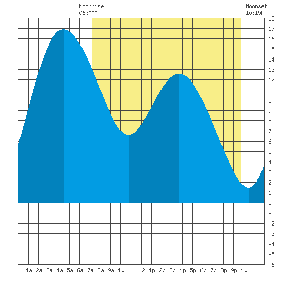 Egegik River Entrance tide chart for Friday, August 26, 2022