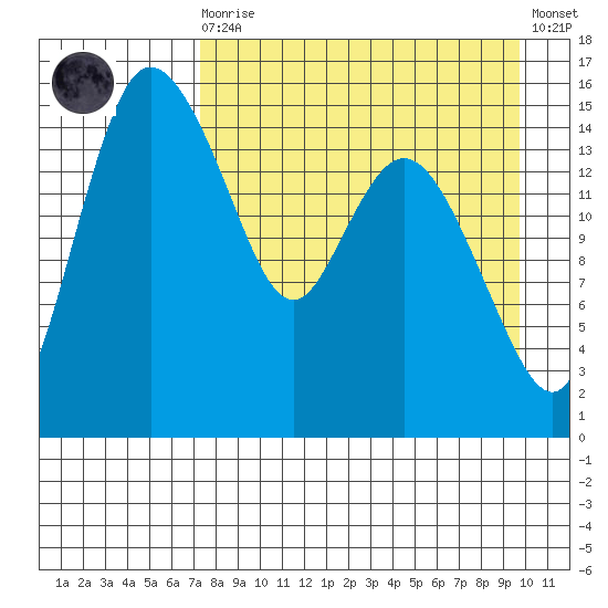 Egegik River Entrance tide chart for Saturday, August 27, 2022