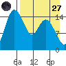 Egegik River Entrance tide chart for Saturday, August 27, 2022