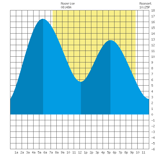Egegik River Entrance tide chart for Sunday, August 28, 2022
