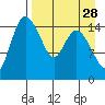 Egegik River Entrance tide chart for Sunday, August 28, 2022