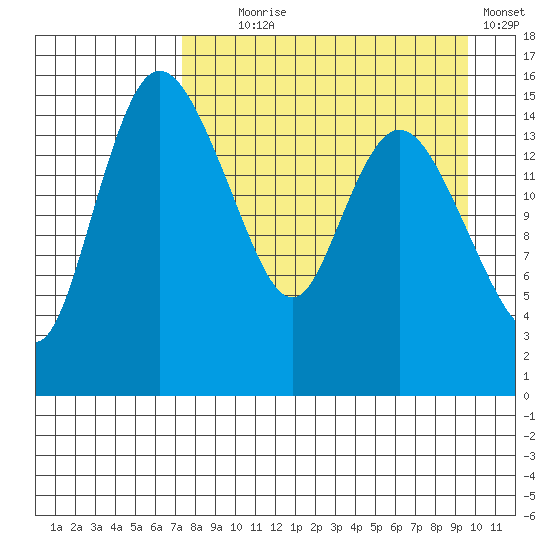 Egegik River Entrance tide chart for Monday, August 29, 2022