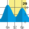 Egegik River Entrance tide chart for Monday, August 29, 2022