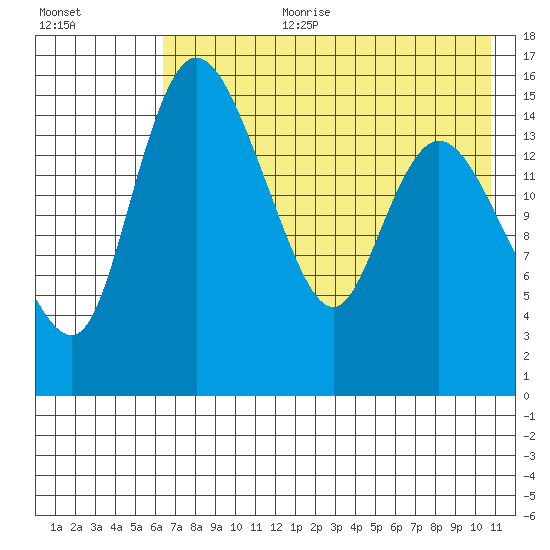 Egegik River Entrance tide chart for Tuesday, August 2, 2022