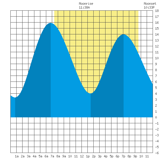 Egegik River Entrance tide chart for Tuesday, August 30, 2022