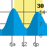 Egegik River Entrance tide chart for Tuesday, August 30, 2022