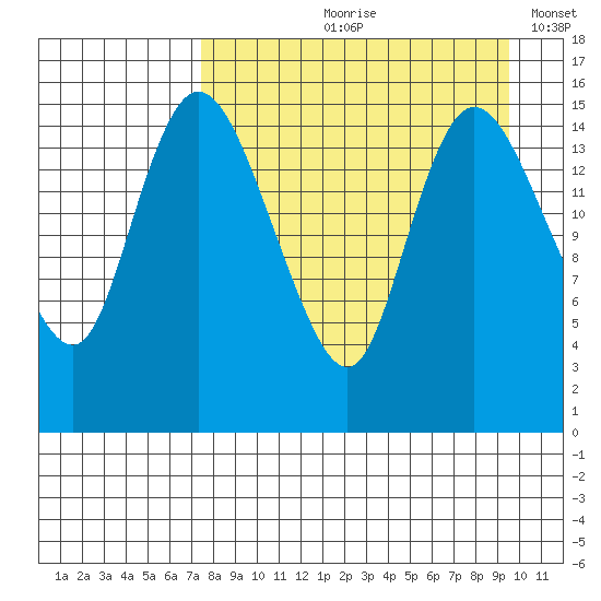 Egegik River Entrance tide chart for Wednesday, August 31, 2022