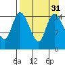 Egegik River Entrance tide chart for Wednesday, August 31, 2022