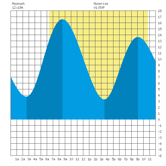 Egegik River Entrance tide chart for Wednesday, August 3, 2022