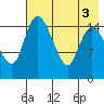 Egegik River Entrance tide chart for Wednesday, August 3, 2022