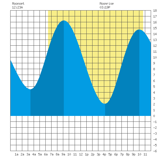 Egegik River Entrance tide chart for Thursday, August 4, 2022