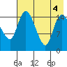 Egegik River Entrance tide chart for Thursday, August 4, 2022