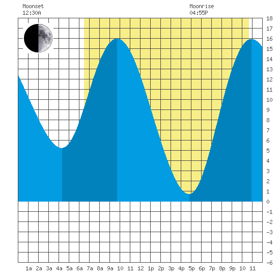 Egegik River Entrance tide chart for Friday, August 5, 2022