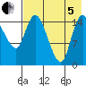 Egegik River Entrance tide chart for Friday, August 5, 2022