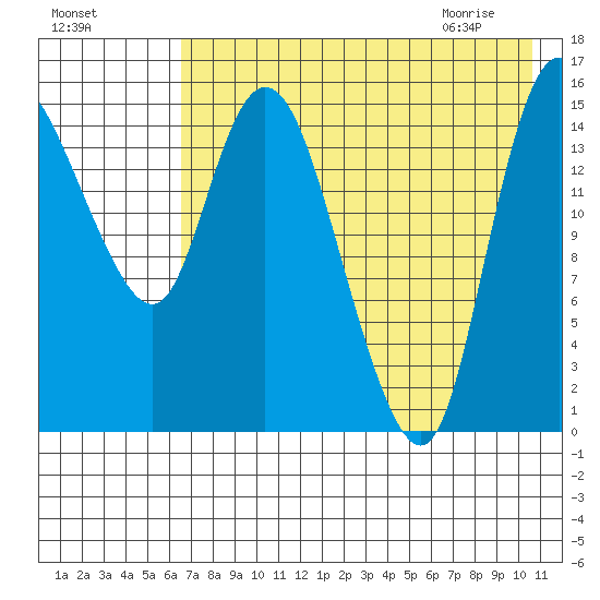 Egegik River Entrance tide chart for Saturday, August 6, 2022