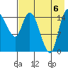 Egegik River Entrance tide chart for Saturday, August 6, 2022