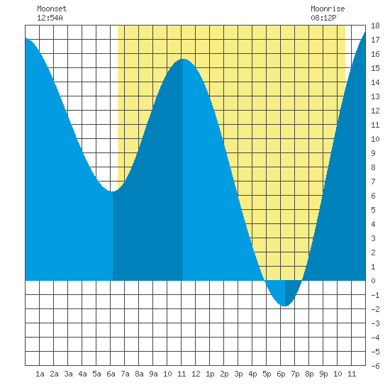 Egegik River Entrance tide chart for Sunday, August 7, 2022