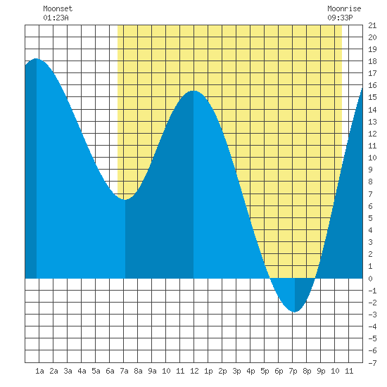 Egegik River Entrance tide chart for Monday, August 8, 2022