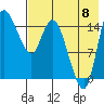Egegik River Entrance tide chart for Monday, August 8, 2022